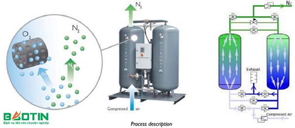Nguyên lý tạo ra khí Nito lỏng và Oxy lỏng trong công nghiệp